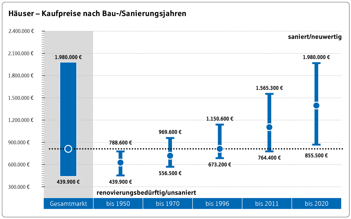 Statistik der Kaufpreise für Häuser nach Bau-/Sanierungsjahr in Überlingen.
