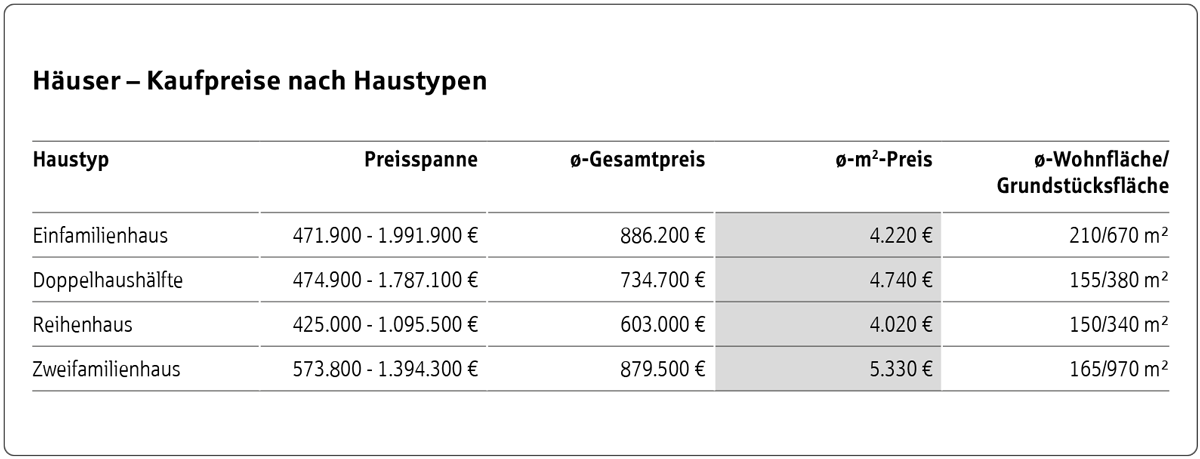Statistik der Kaufpreise für Häuser nach Haustypen in Kressbronn.
