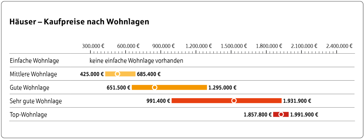 Statistik der Kaufpreise für Häuser nach Wohnlage in Tettnang.
