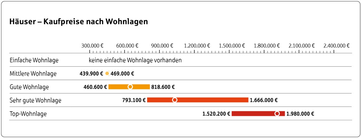 Statistik der Kaufpreise für Häuser nach Wohnlage in Überlingen.