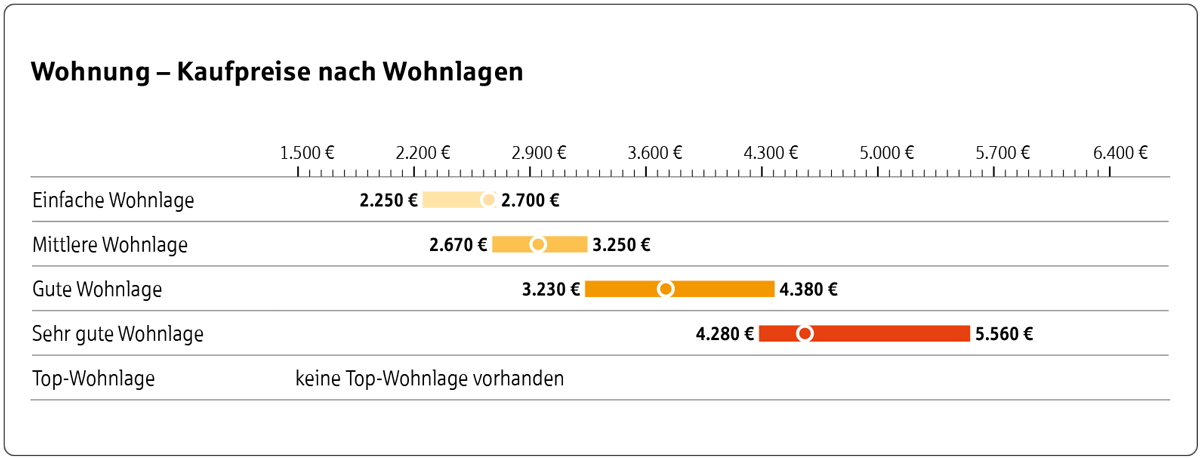 Statistik der Kaufpreise für Wohnungen nach Wohnlage in Tettnang.