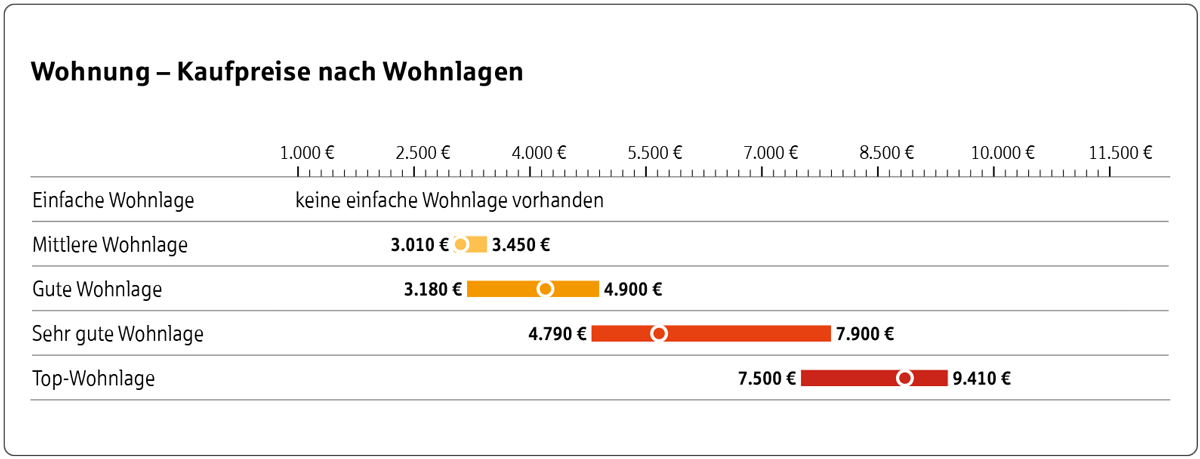 Statistik der Kaufpreise für Wohnungen nach Wohnlage in Überlingen.