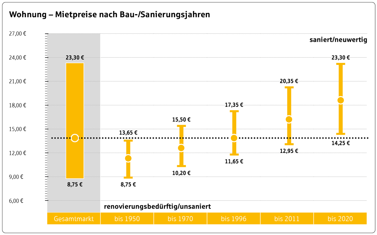 Mietspiegel 2024 für Konstanz | Leben am Bodensee
