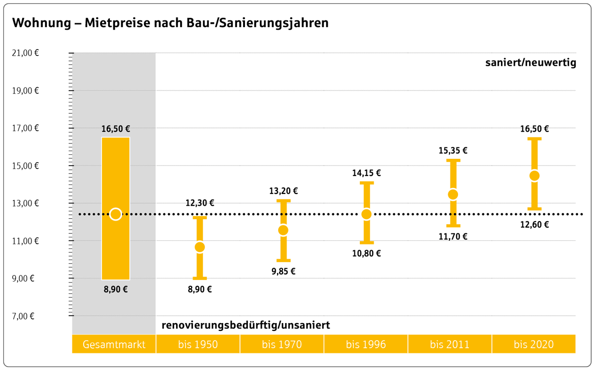 Statistik der Mietpreise für Wohnungen nach Bau-/Sanierungsjahr in Kressbronn.