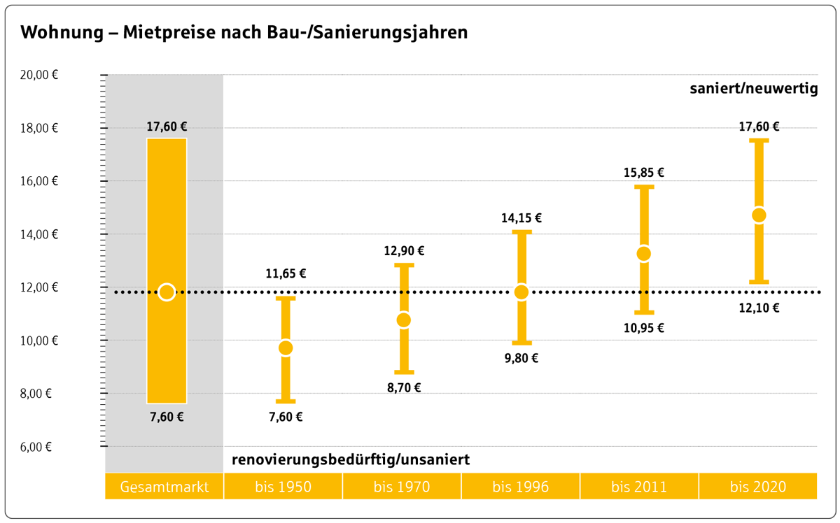Statistik der Mietpreise für Wohnungen nach Bau-/Sanierungsjahr in Überlingen.