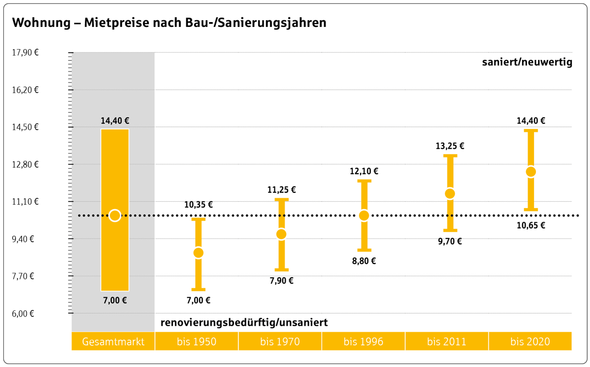 Statistik der Mietpreise für Wohnungen nach Bau-/Sanierungsjahr in Tettnang.