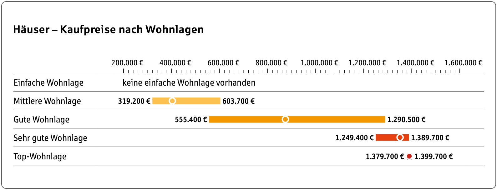 Statistik der Kaufpreise für Häuser nach Wohnlage in Friedrichshafen.