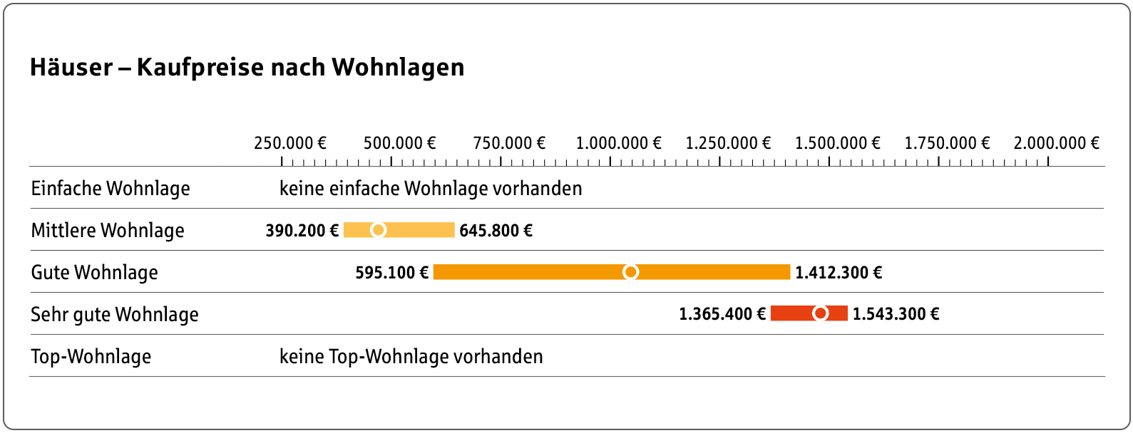 Statistik der Kaufpreise für Häuser nach Wohnlage in Kressbronn.