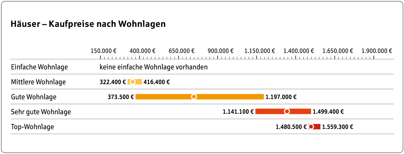 Statistik der Kaufpreise für Häuser nach Wohnlage in Meersburg.