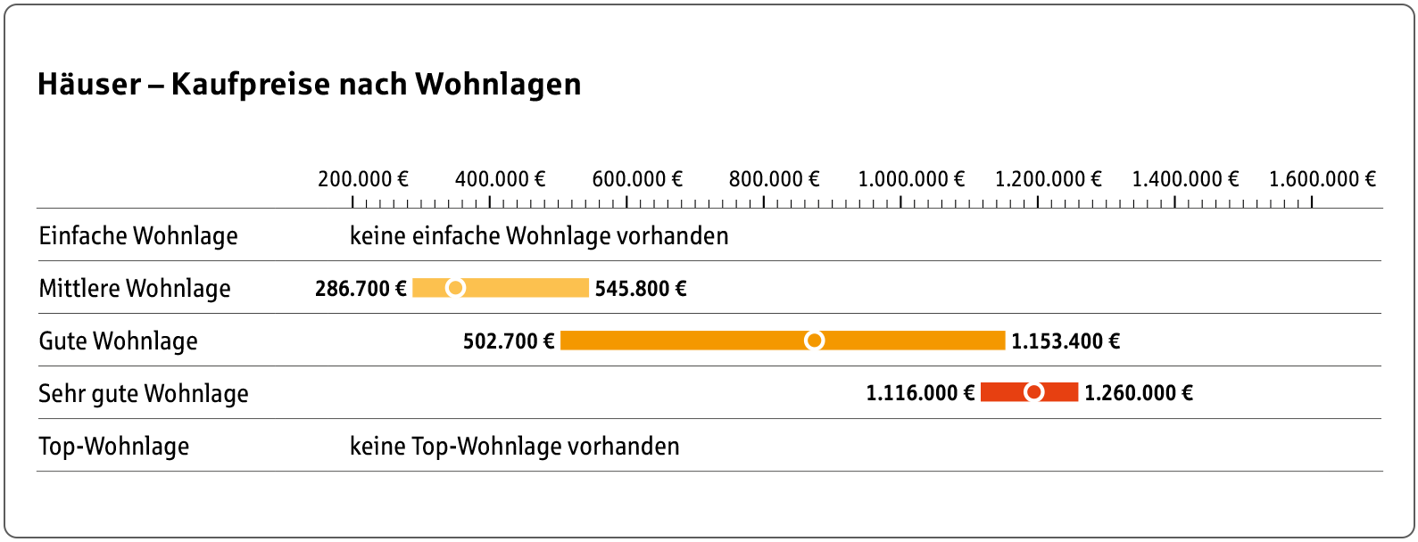 Statistik der Kaufpreise für Häuser nach Wohnlage in Tettnang.