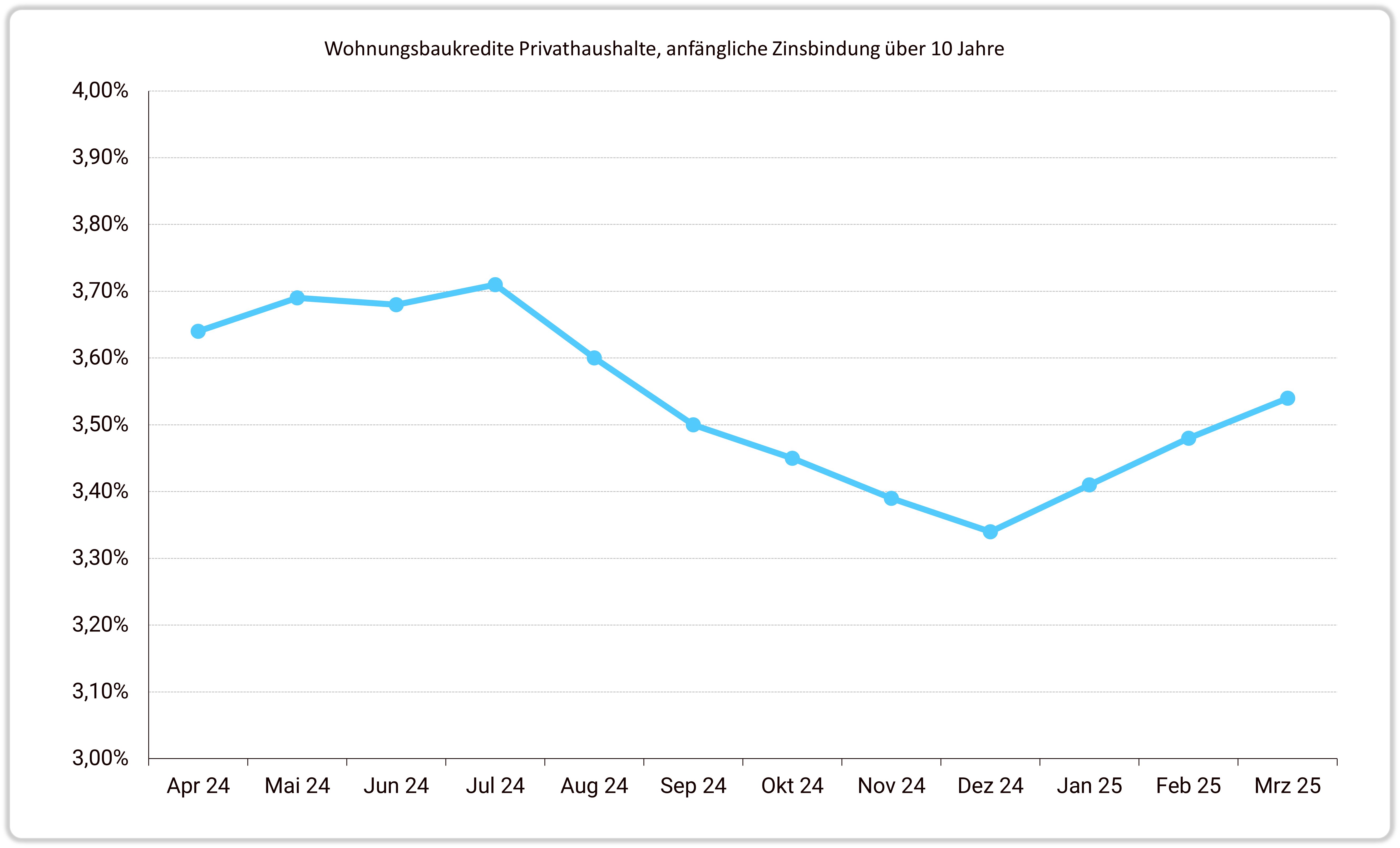 Die Grafik zeigt die Entwicklung der Zinsen für Wohnungsbaukredite privater Haushalte mit einer anfänglichen Zinsbindung von über 10 Jahren im Jahr 2024. Die Zinsen steigen zunächst bis Juli leicht an und sinken danach kontinuierlich bis Dezember.